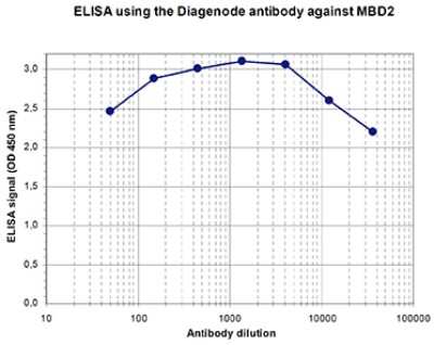 ELISA: MBD2 Antibody [NBP3-18666]
